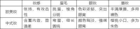 别再画欧美妆了，太显老！最贴合我们五官底子的，还是中式妆！(适合画欧美妆的脸型)